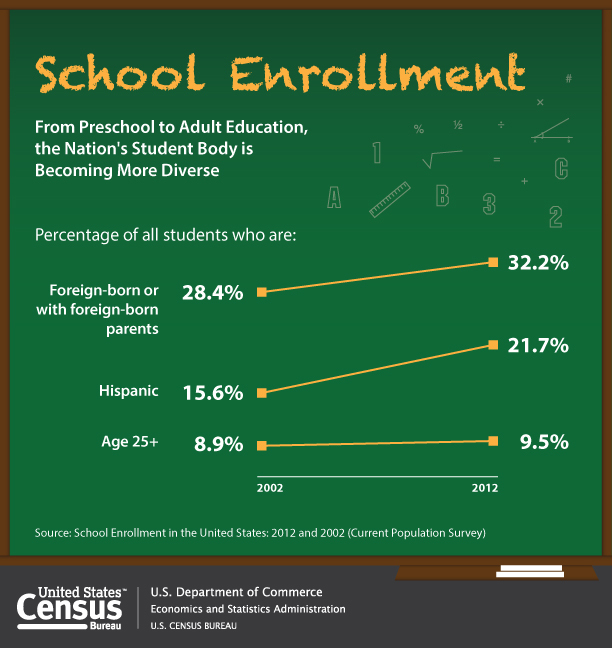 School Enrollment In The United States