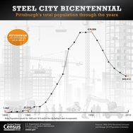 Pittsburg Bicentennial