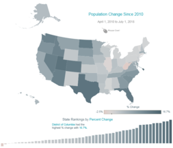 U.S. Population Change Since 2010