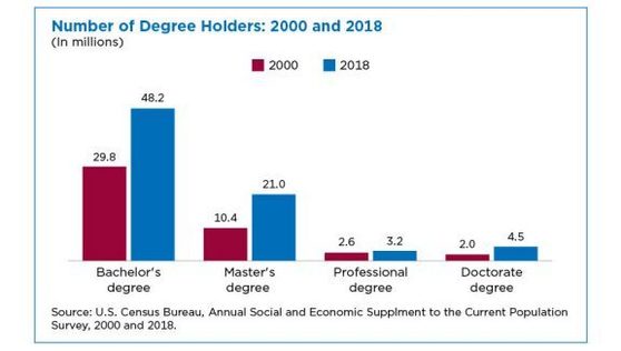 Number of Degree Holders: 2000 to 2018