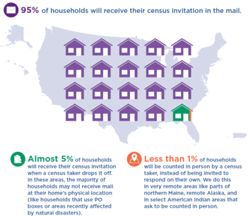 How the 2020 Census Will Invite Everyone to Respond