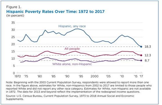 Hispanic Poverty Rates Over Time: 1972 to 2017