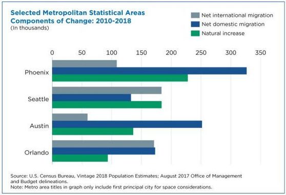 Selected Metropolitan Statistical Areas Components of Change 2010 to 2018