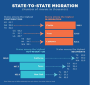 State to State Migration