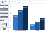Post Secondary Education Outcomes Data Visualization