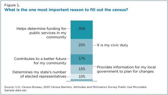 What is the One Most important Reason to Fill Out the Census?