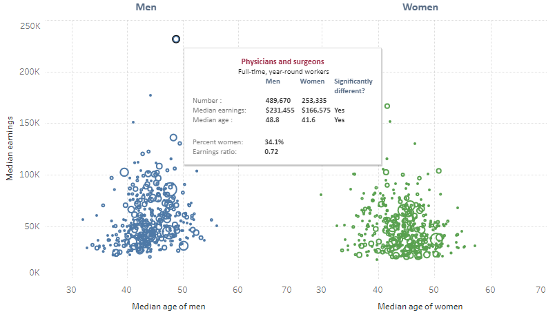 Data Viz: Men and Women, Money and Work