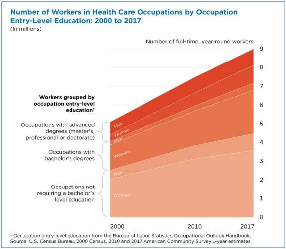Number of women in health care occupations by occupation entry level education 2000 to 2017