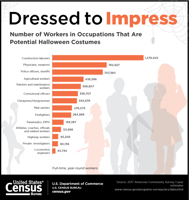 Census Bureau News Profile America Facts for Features: Halloween - 2019