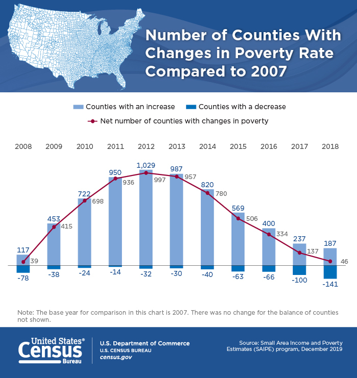 Poverty Rate Graphic