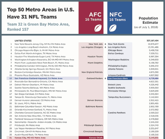 Top 50 Metro Areas in U.S. Have 31 NFL Teams