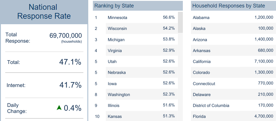 Response Rate Rankings: April 9, 2020