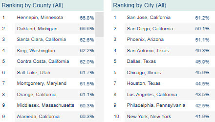 Top Counties and cities with population of 1 million or more ranked by response rate