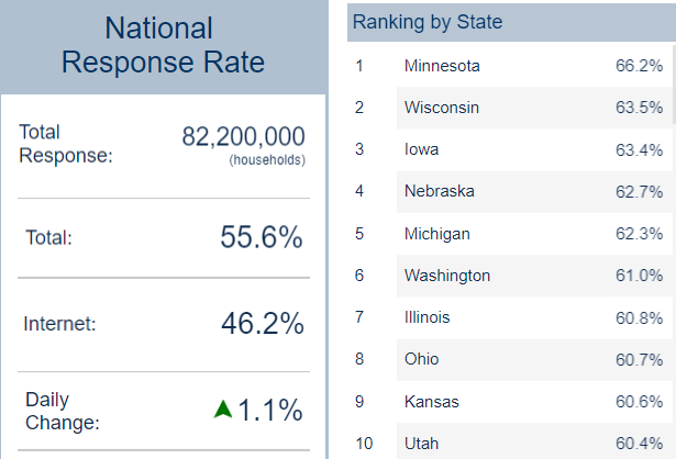 2020 Census Response Rate Rankings by State