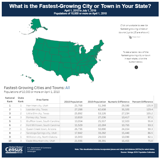 Fastest Growing City Data Visualization