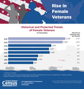 Rise in Female Veterans