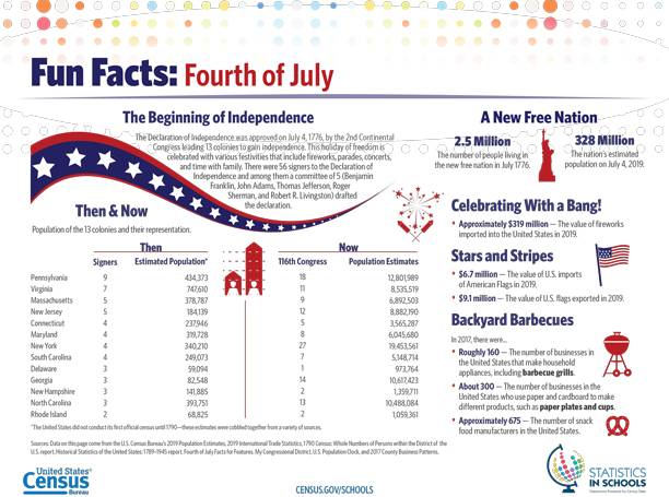 Fun Facts: The Fourth of July