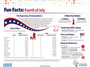Fun Facts: Fourth of July: 2020