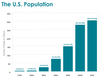 The U.S. Population: 1790 - 2010