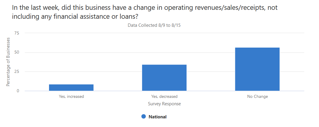 Change in Operating Revenue Over Past Week