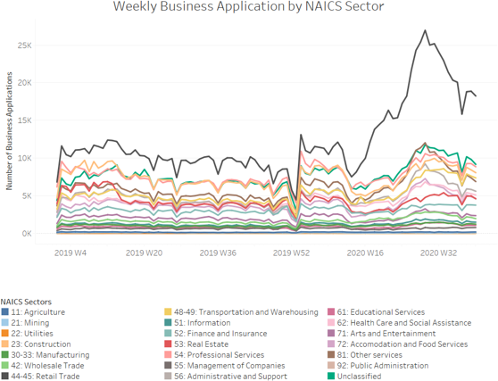 A chart showing the weekly business application by NAICS sector