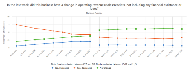 A graph showing if businesses had a change in operating revenues/sales/receipts in the past several weeks, not including financial assistance.