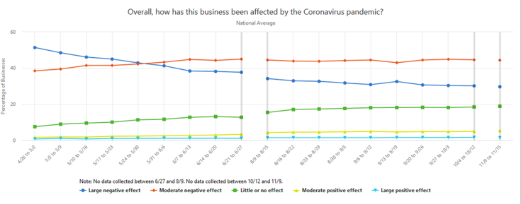 A graph showing how businesses have been affected overall by the Coronavirus pandemic, over the past several weeks.
