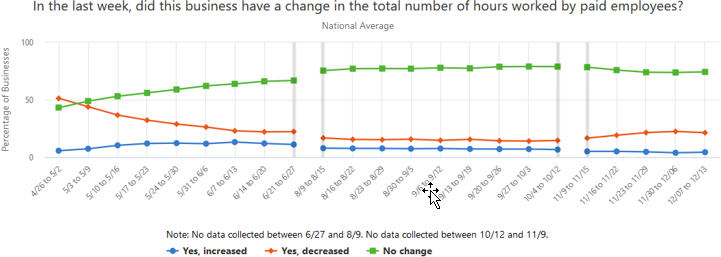 A graph showing how businesses have had a change in the total number of hours worked by paid employees, over the past several weeks.