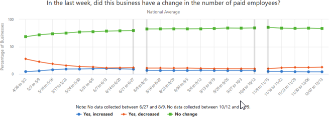 A graph showing how businesses have had a change in the number of paid employees, over the past several weeks.