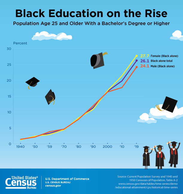 Black Education