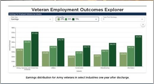 Veteran Employment Outcomes Explorer: Earnings for employed veterans by industry, one year after discharge.