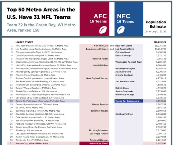 Top 50 Metro Areas in the U.S. Have 31 NFL Teams