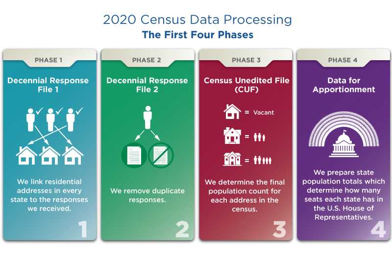 2020 Census Data Processing