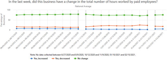 A graph showing how businesses have had a change in the total number of hours worked by paid employees, over the past several weeks.