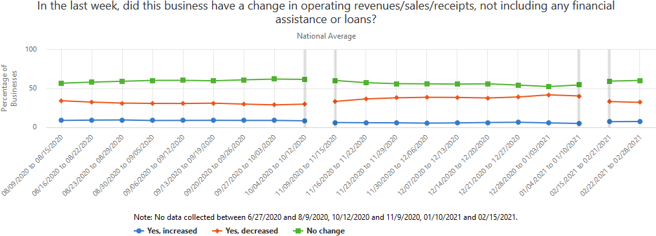 A graph showing if businesses had a change in operating revenues/sales/receipts in the past several weeks, not including financial assistance.