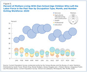 Percent of Working Mothers with School-Age Children Who Left the Workforce