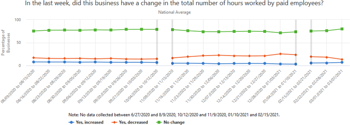 A graph showing how businesses have had a change in the total number of hours worked by paid employees, over the past several weeks.