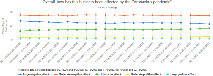 A graph showing how businesses have been affected overall by the Coronavirus pandemic, over the past several weeks.