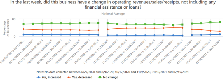 A graph showing if businesses had a change in operating revenues/sales/receipts in the past several weeks, not including financial assistance.