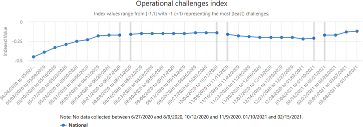 A graph showing the Operational Challenges Index, which assesses the overall effect of the pandemic on business operations. 