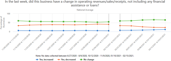 A graph showing if businesses had a change in operating revenues/sales/receipts in the past several weeks, not including financial assistance.