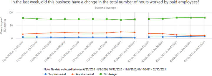 A graph showing how businesses have had a change in the total number of hours worked by paid employees, over the past several weeks.