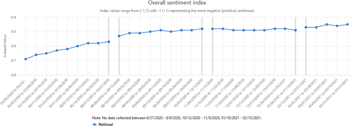 A graph showing the Overall Sentiment Index, which assesses the overall average effect of the pandemic on businesses.