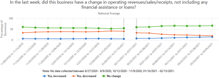 A graph showing if businesses had a change in operating revenues/sales/receipts in the past several weeks, not including financial assistance.