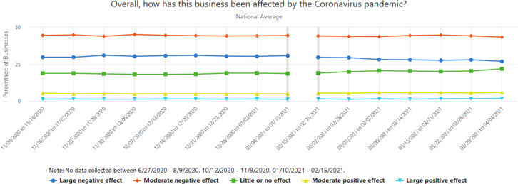 A graph showing how businesses have been affected overall by the Coronavirus pandemic, over the past several weeks.