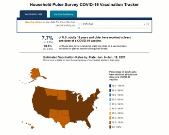 How Do COVID-19 Vaccination and Vaccine Hesitancy Rates Vary Over Time?