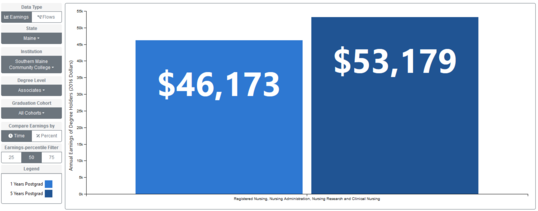 Annual earnings for degree holders in registered nursing, nursing administration, nursing research, and clinical nursing.