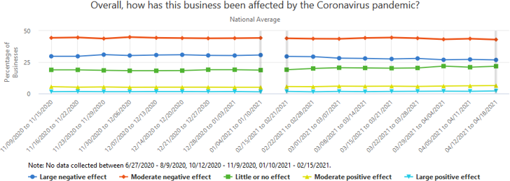 A graph showing how businesses have been affected overall by the Coronavirus pandemic, over the past several weeks.