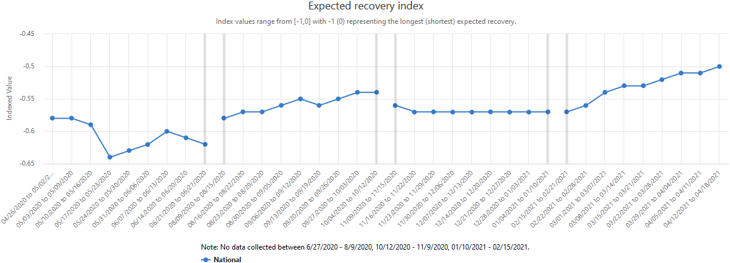 A graph showing the Expected Recovery Index, which summarizes the length of the expected recovery of businesses.