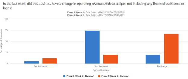 A graph showing if businesses had a change in operating revenues/sales/receipts over the past week and comparing it to a week in April 2020.